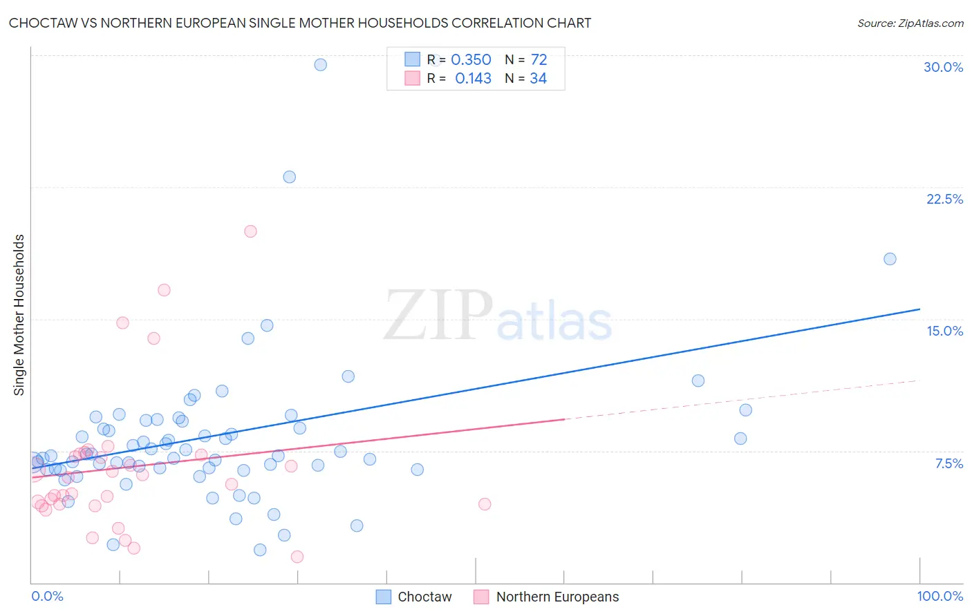 Choctaw vs Northern European Single Mother Households