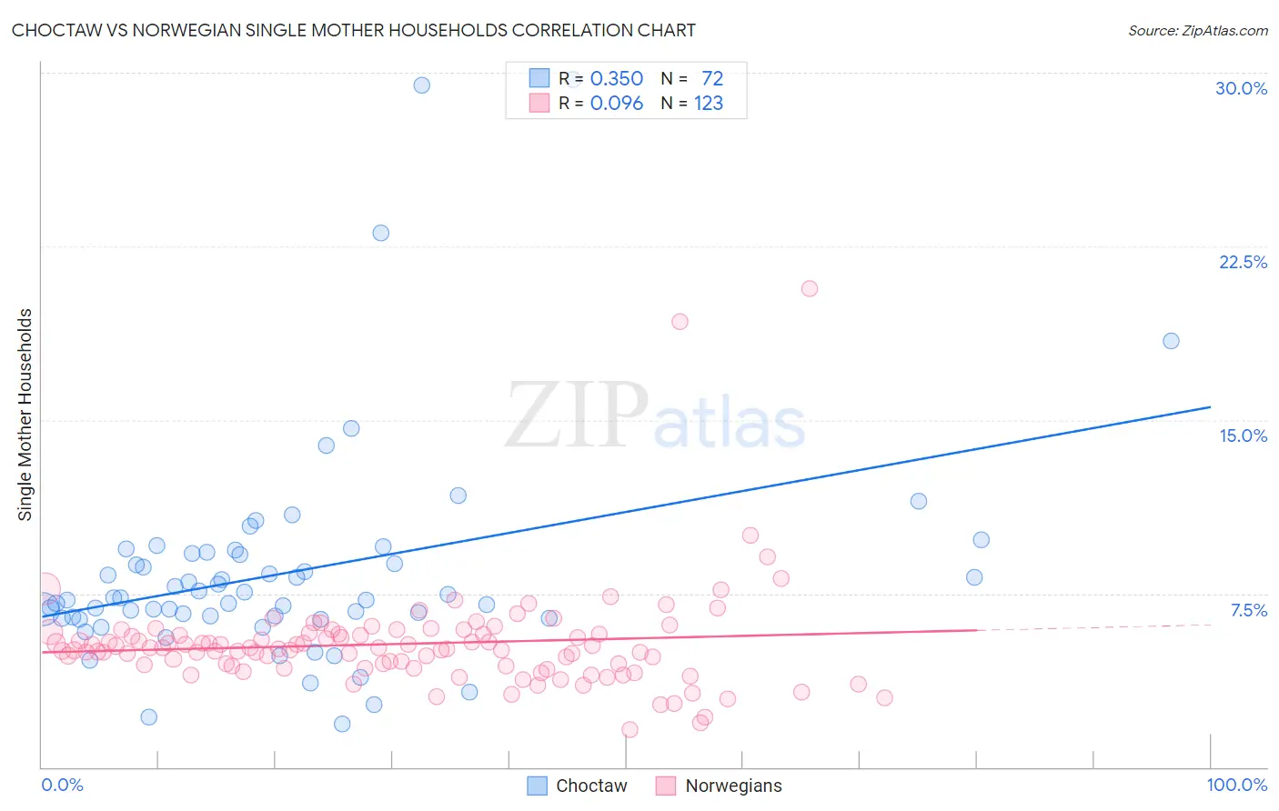Choctaw vs Norwegian Single Mother Households