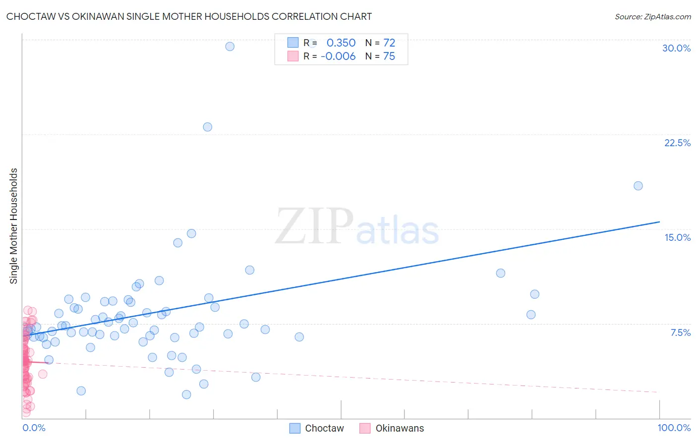 Choctaw vs Okinawan Single Mother Households