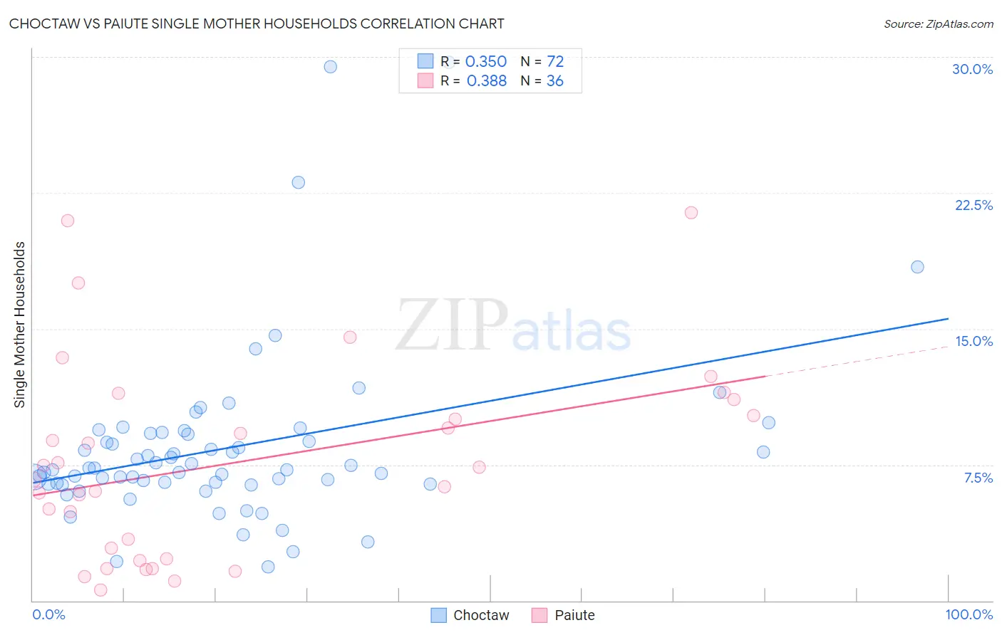 Choctaw vs Paiute Single Mother Households