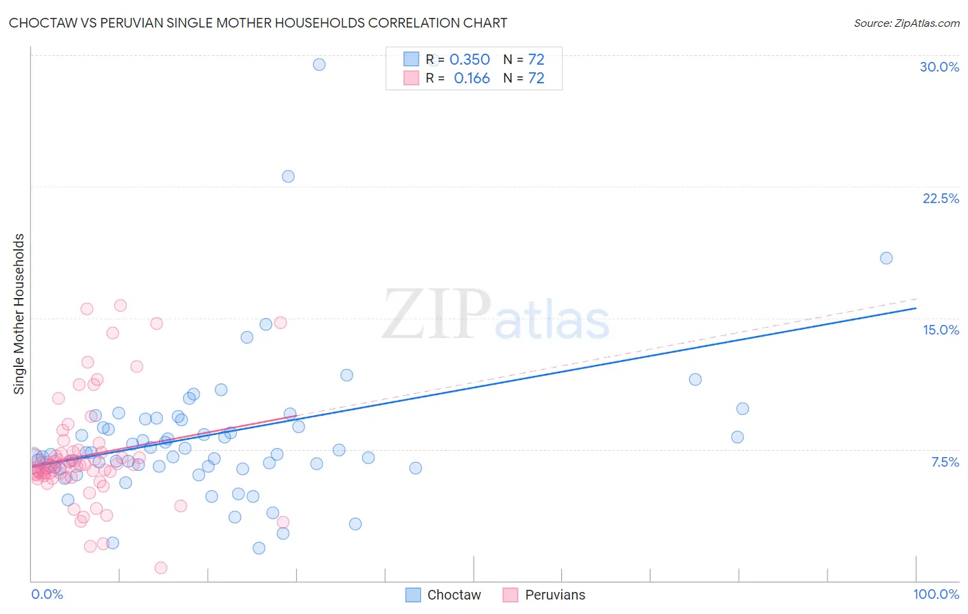 Choctaw vs Peruvian Single Mother Households