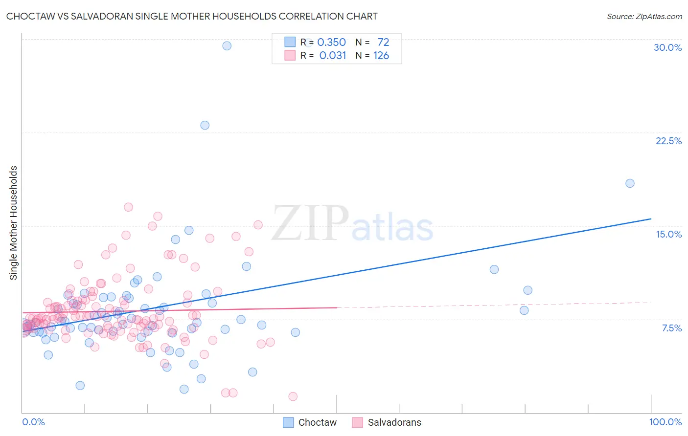 Choctaw vs Salvadoran Single Mother Households