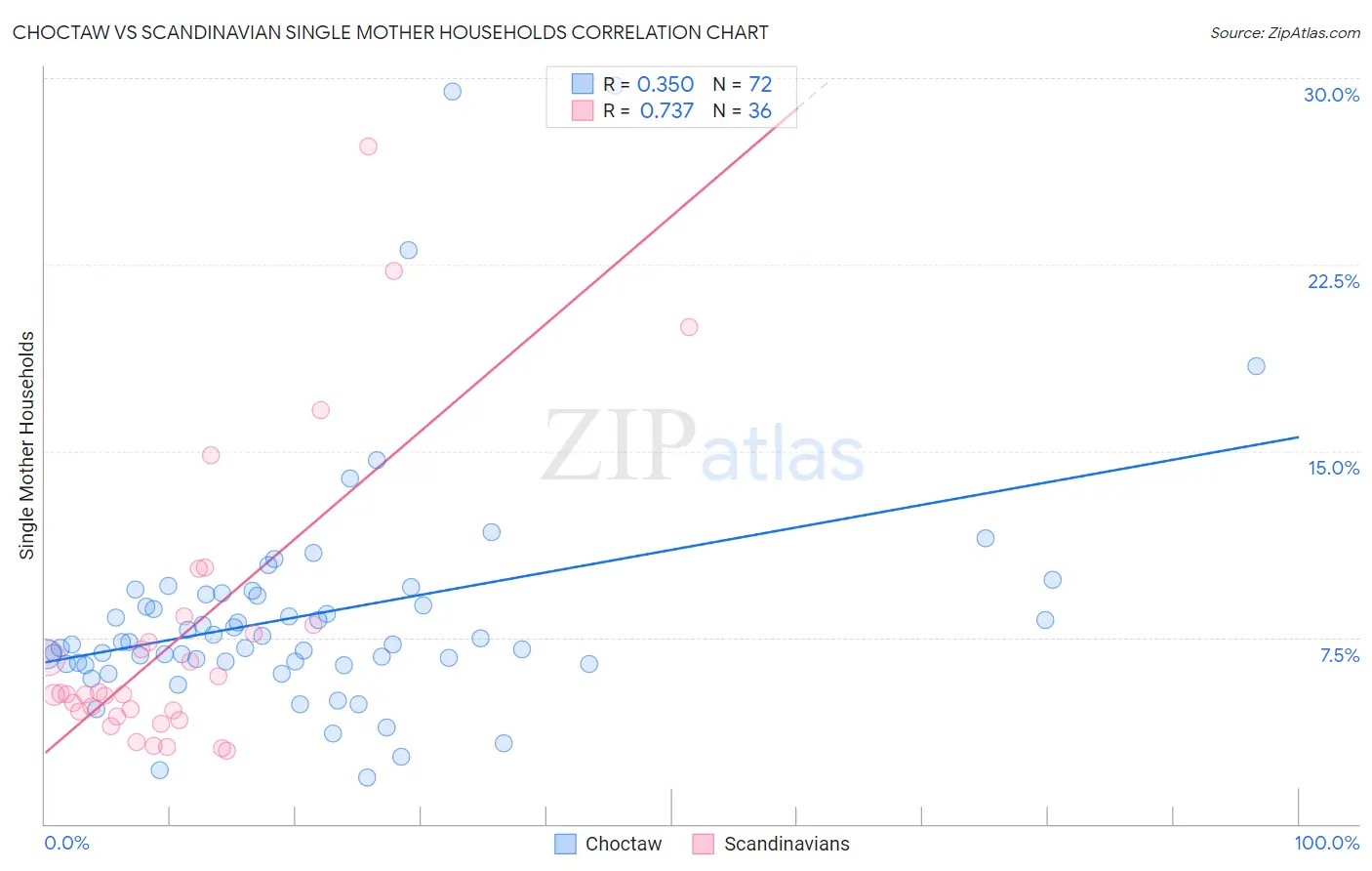 Choctaw vs Scandinavian Single Mother Households