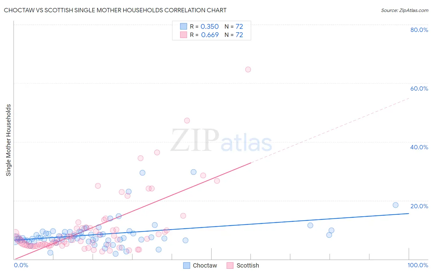 Choctaw vs Scottish Single Mother Households