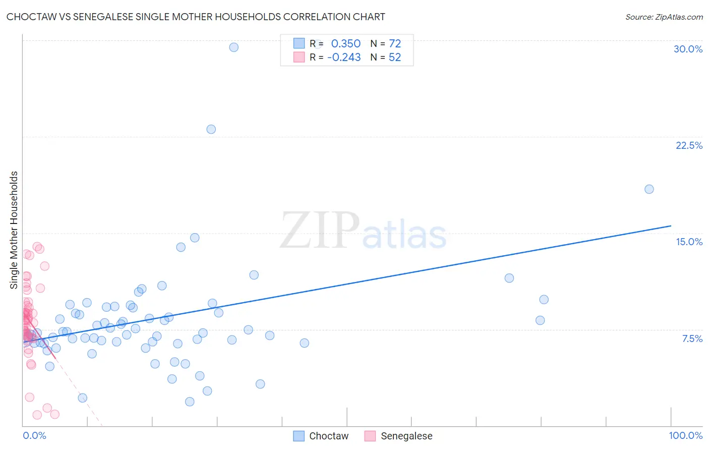 Choctaw vs Senegalese Single Mother Households