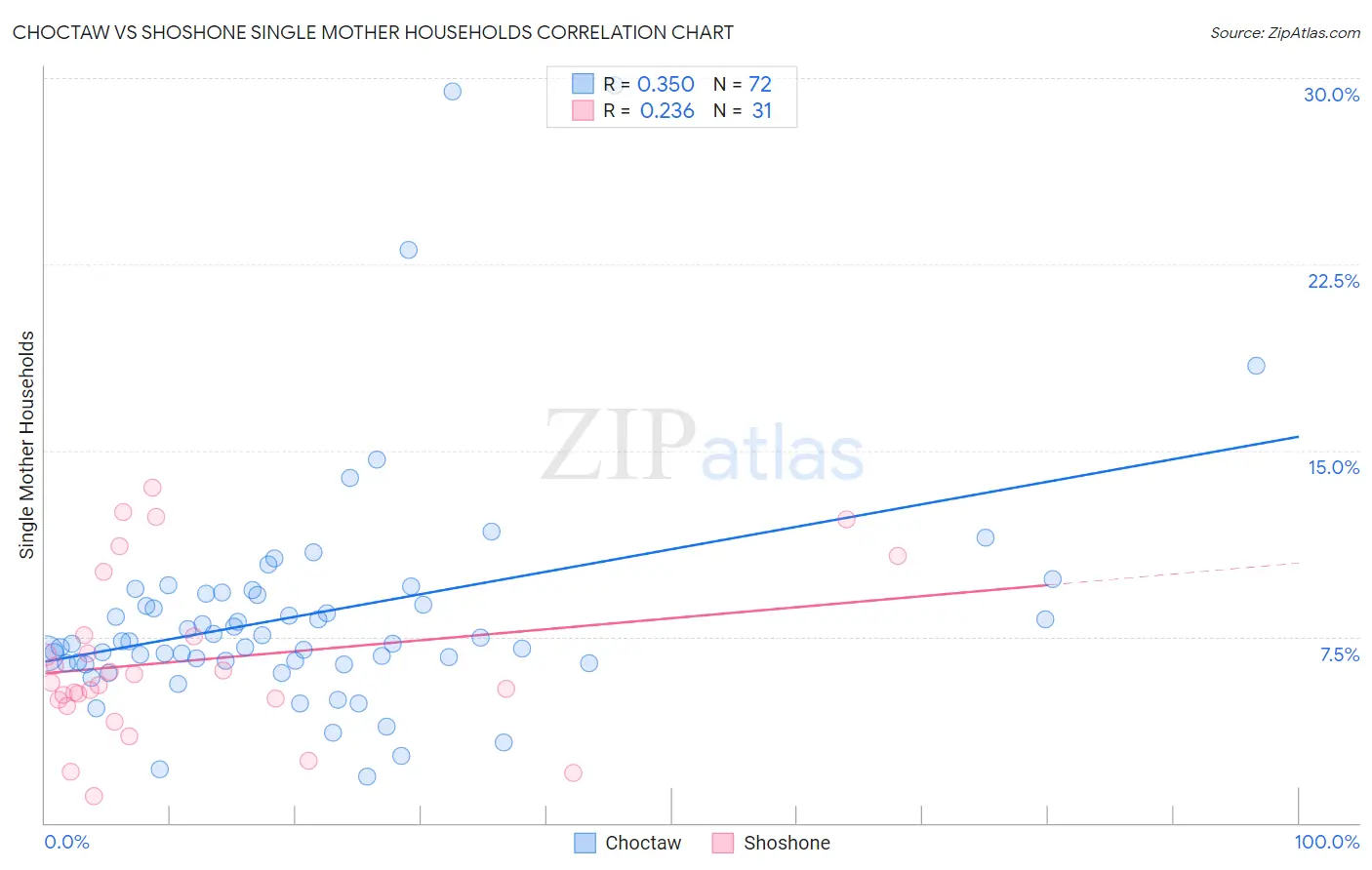 Choctaw vs Shoshone Single Mother Households