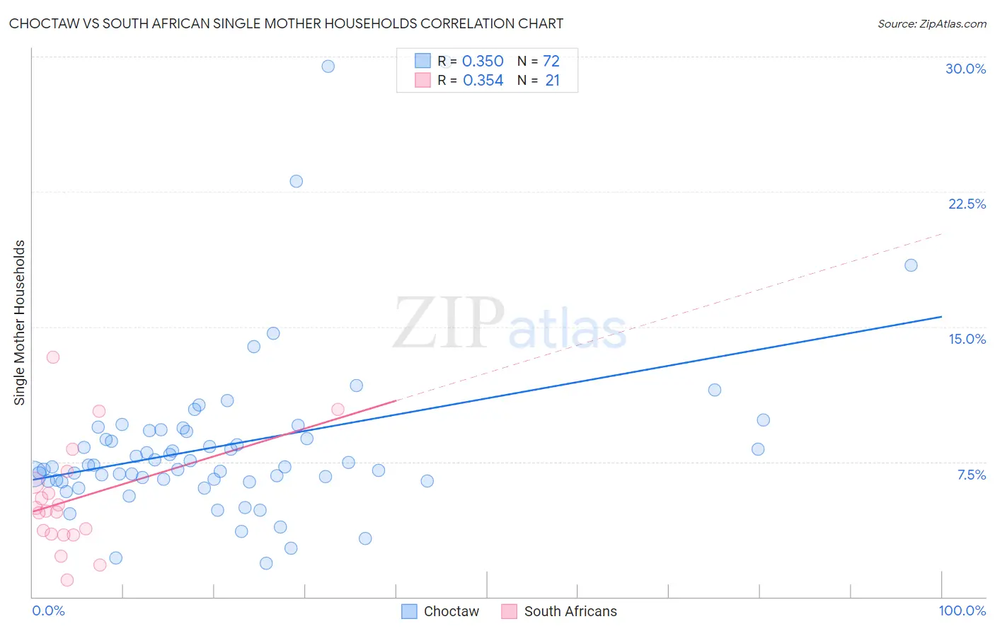 Choctaw vs South African Single Mother Households