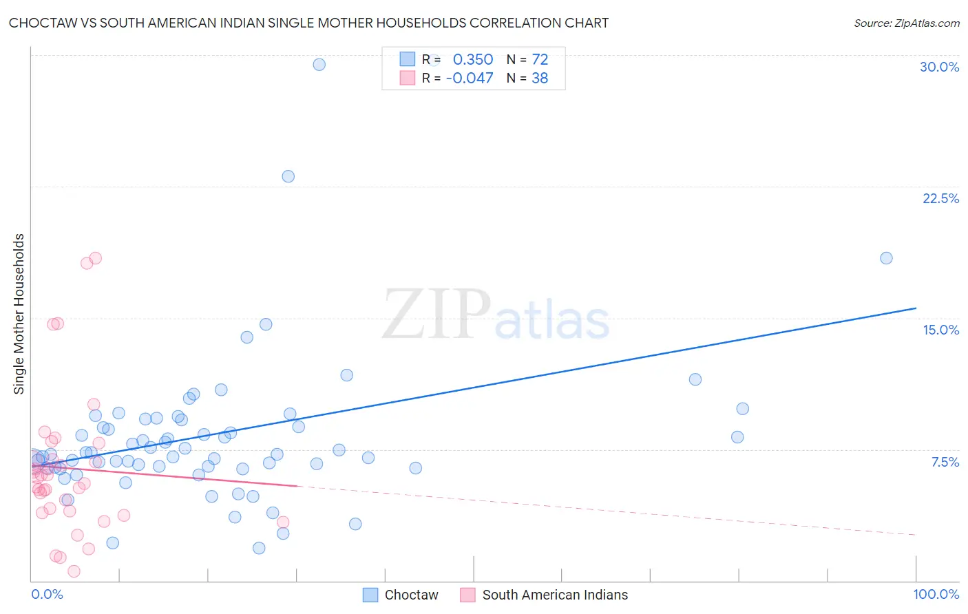 Choctaw vs South American Indian Single Mother Households