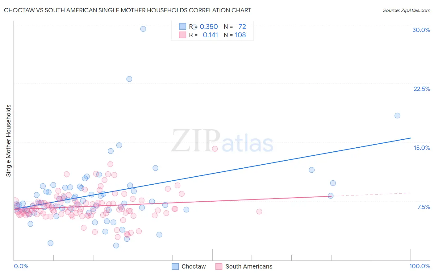 Choctaw vs South American Single Mother Households