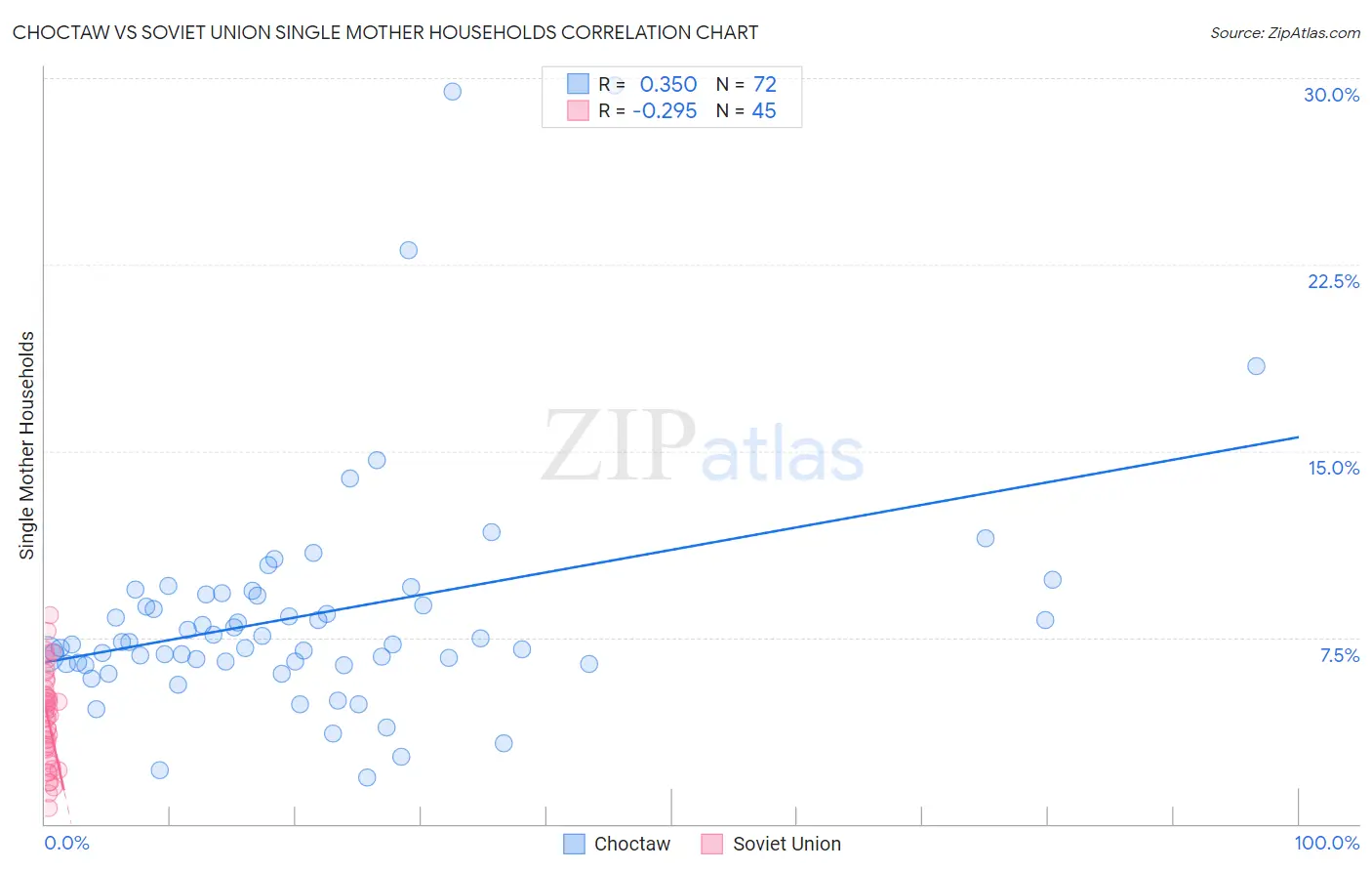 Choctaw vs Soviet Union Single Mother Households