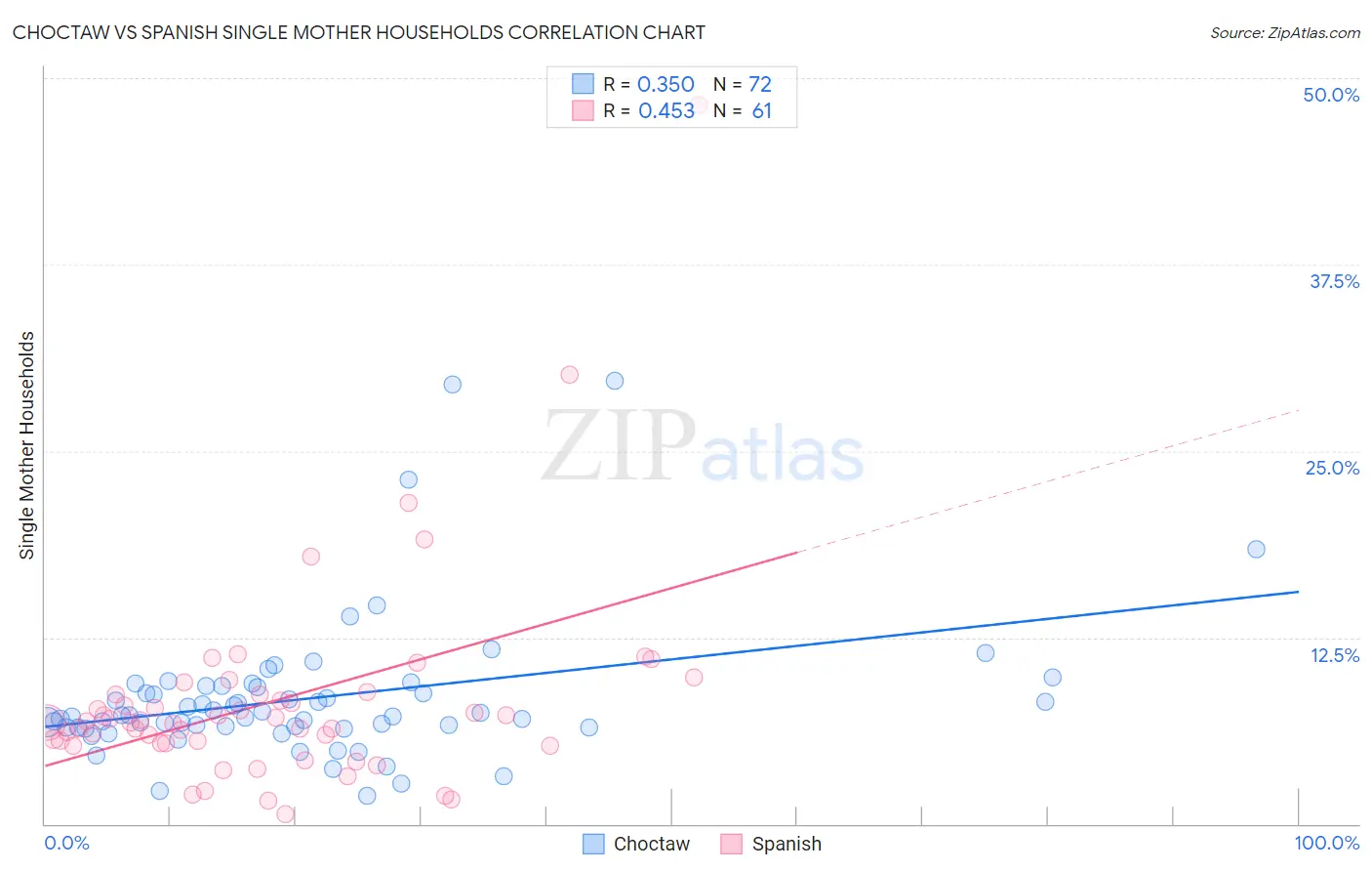 Choctaw vs Spanish Single Mother Households