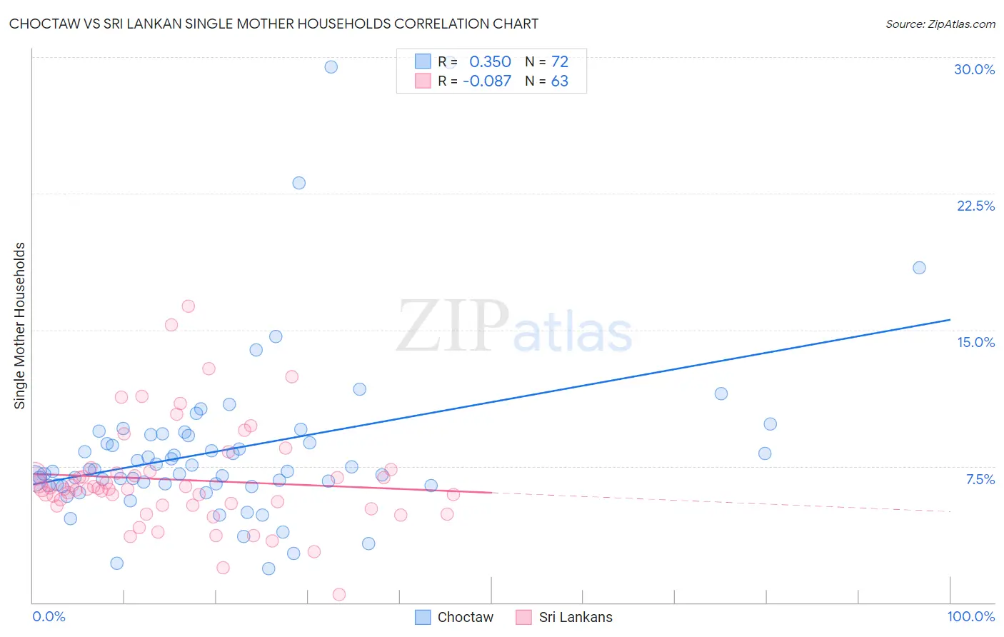 Choctaw vs Sri Lankan Single Mother Households