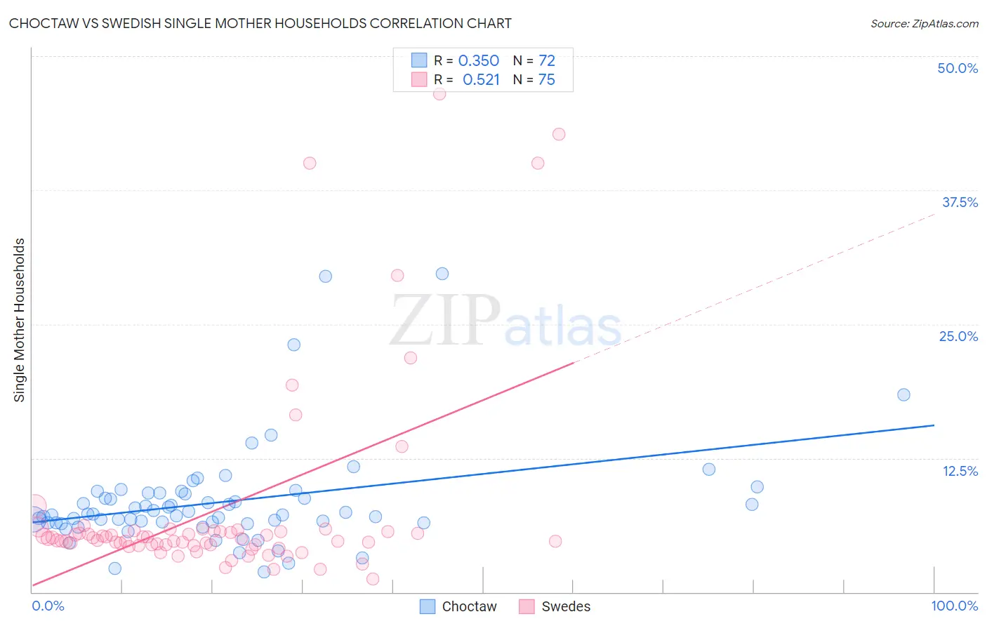 Choctaw vs Swedish Single Mother Households