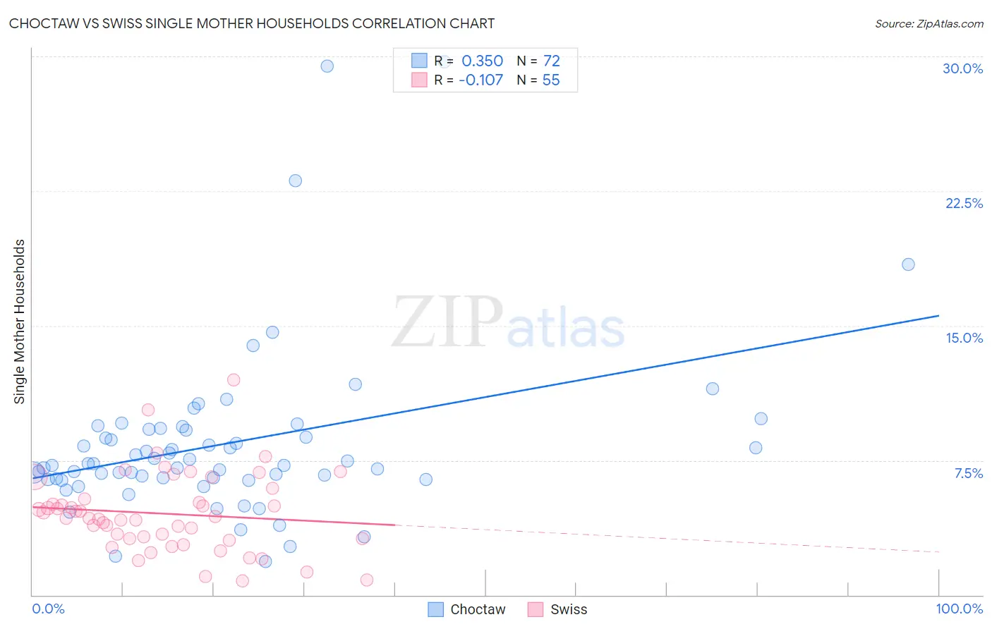 Choctaw vs Swiss Single Mother Households