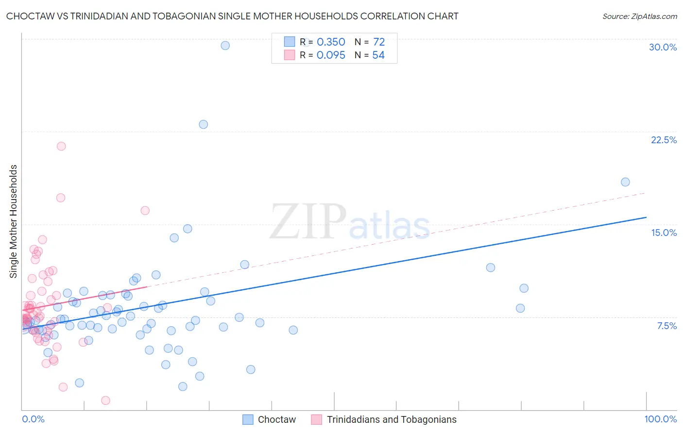 Choctaw vs Trinidadian and Tobagonian Single Mother Households