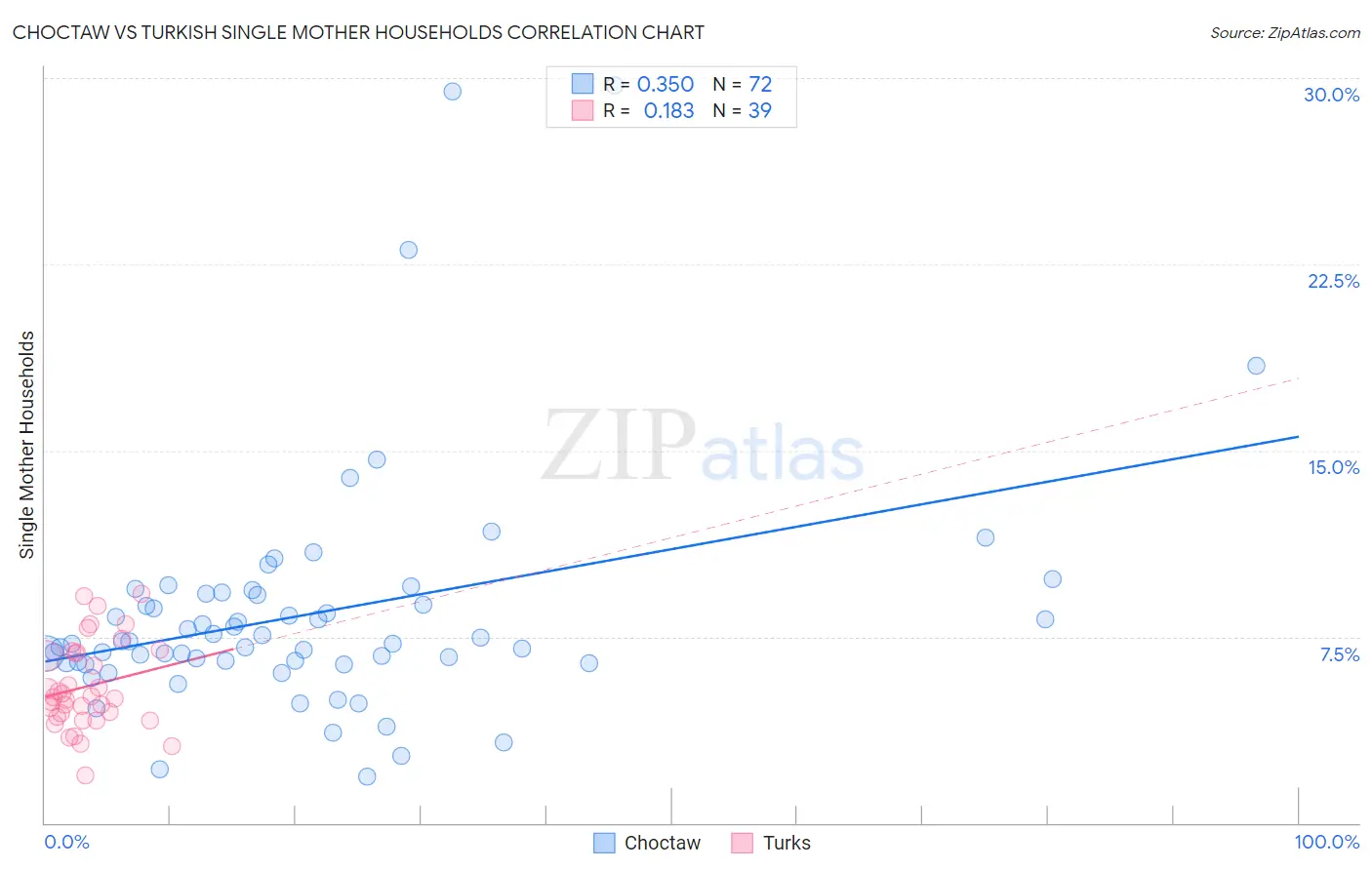 Choctaw vs Turkish Single Mother Households