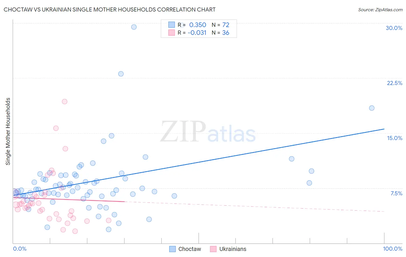 Choctaw vs Ukrainian Single Mother Households