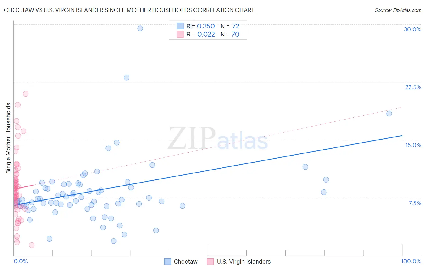 Choctaw vs U.S. Virgin Islander Single Mother Households
