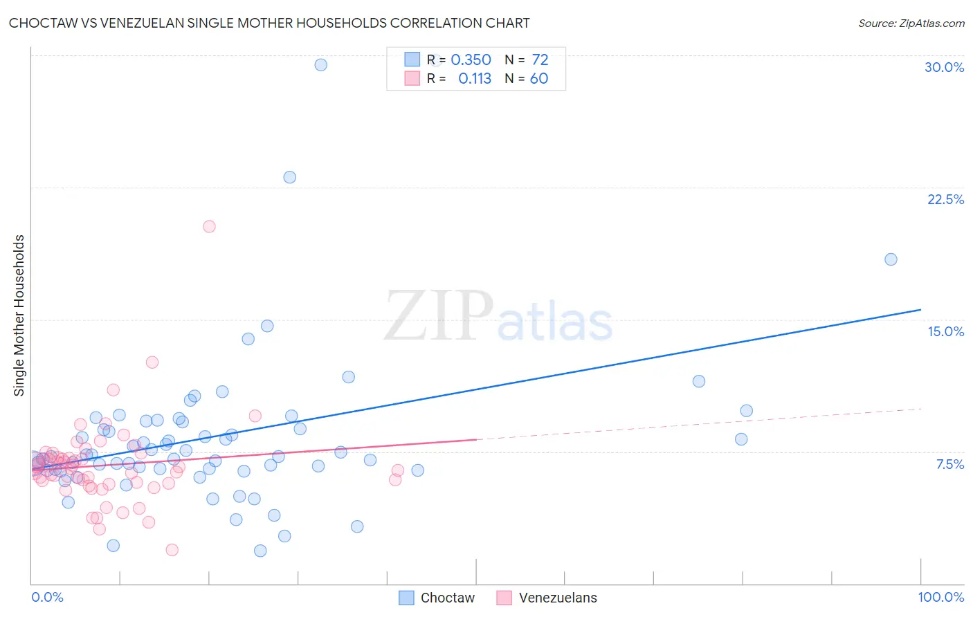 Choctaw vs Venezuelan Single Mother Households