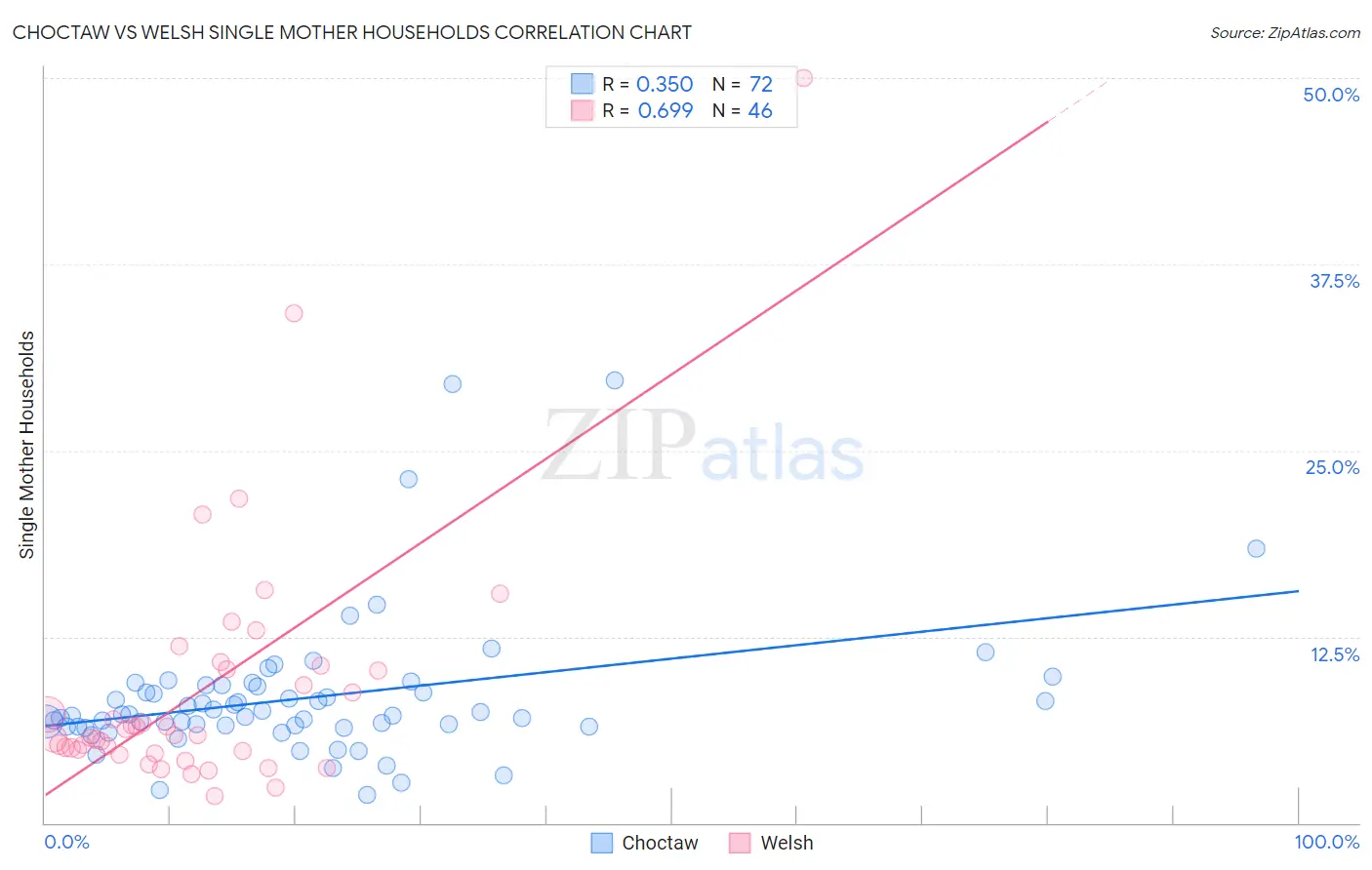 Choctaw vs Welsh Single Mother Households