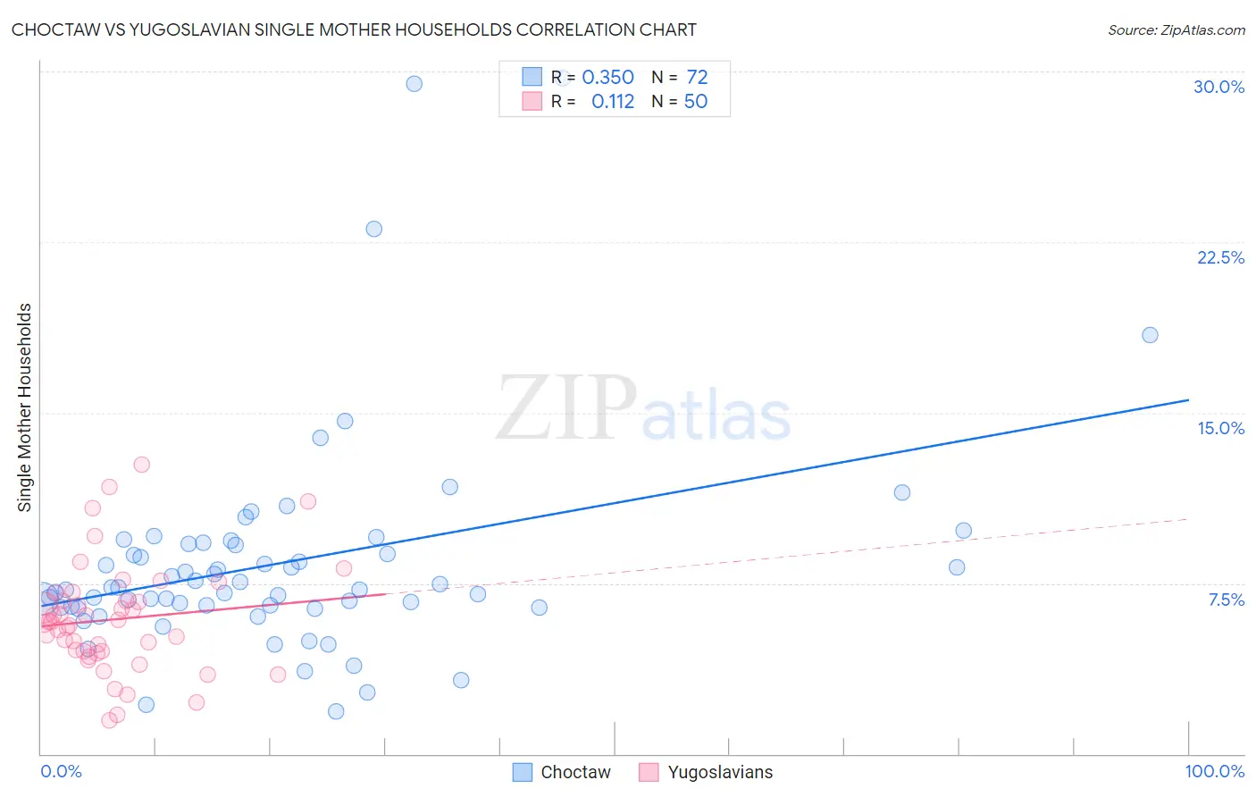 Choctaw vs Yugoslavian Single Mother Households