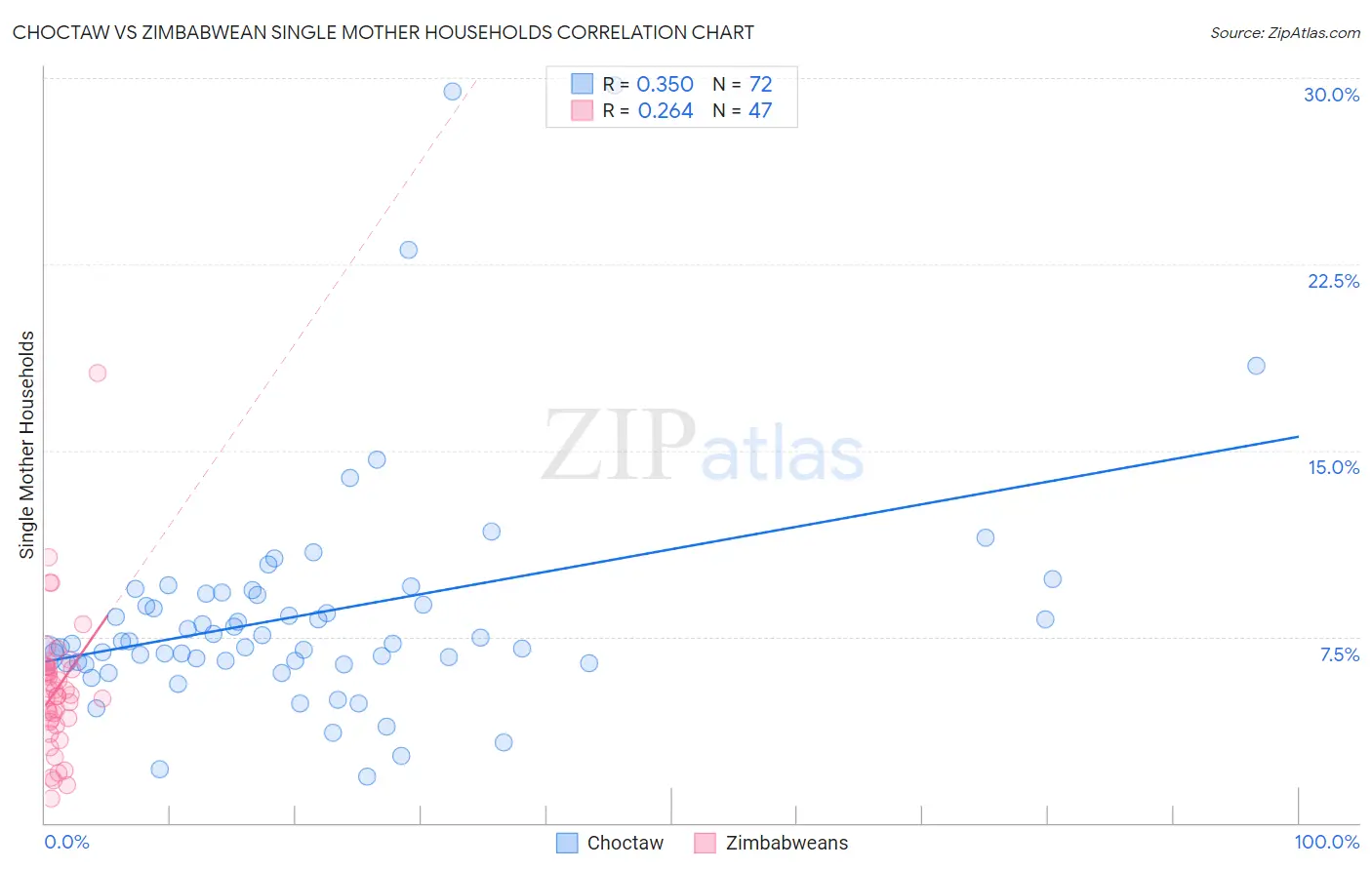 Choctaw vs Zimbabwean Single Mother Households