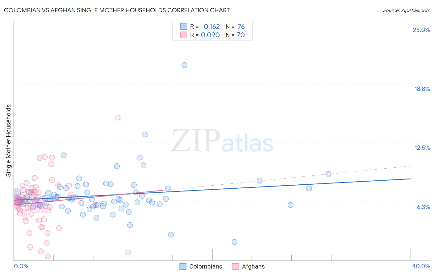 Colombian vs Afghan Single Mother Households