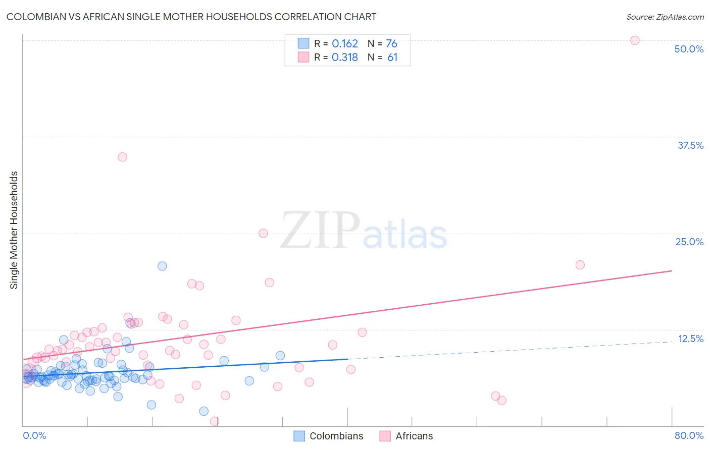 Colombian vs African Single Mother Households