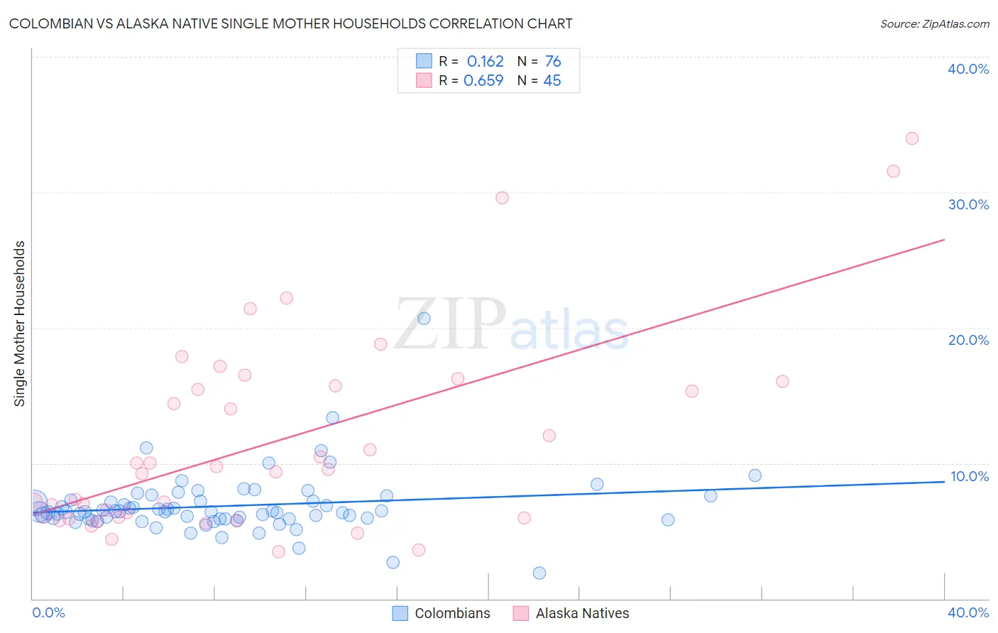 Colombian vs Alaska Native Single Mother Households