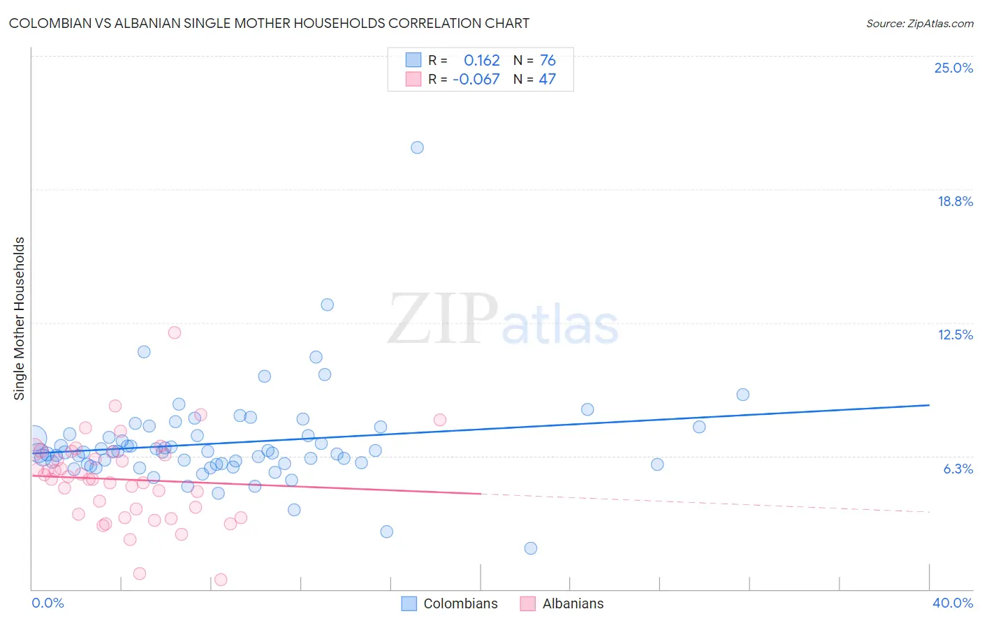 Colombian vs Albanian Single Mother Households