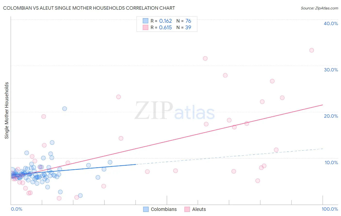 Colombian vs Aleut Single Mother Households