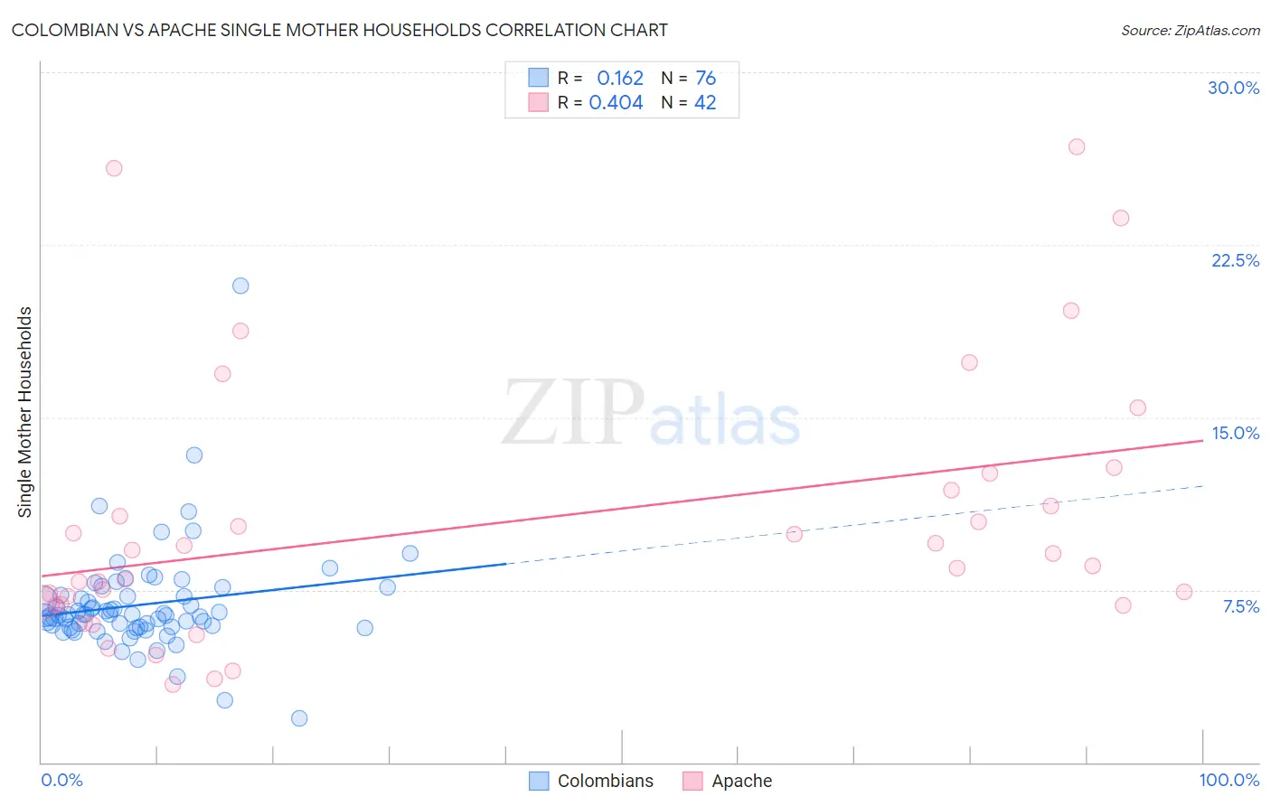Colombian vs Apache Single Mother Households
