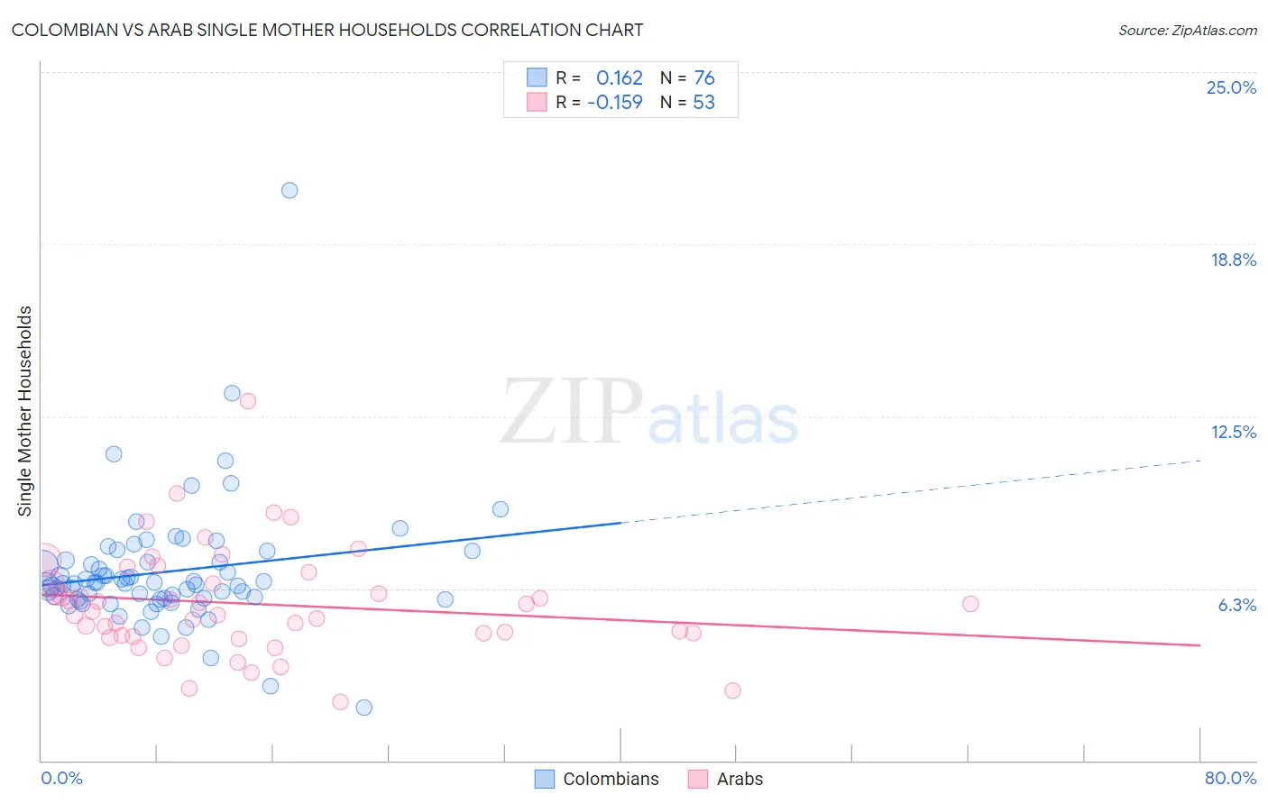 Colombian vs Arab Single Mother Households