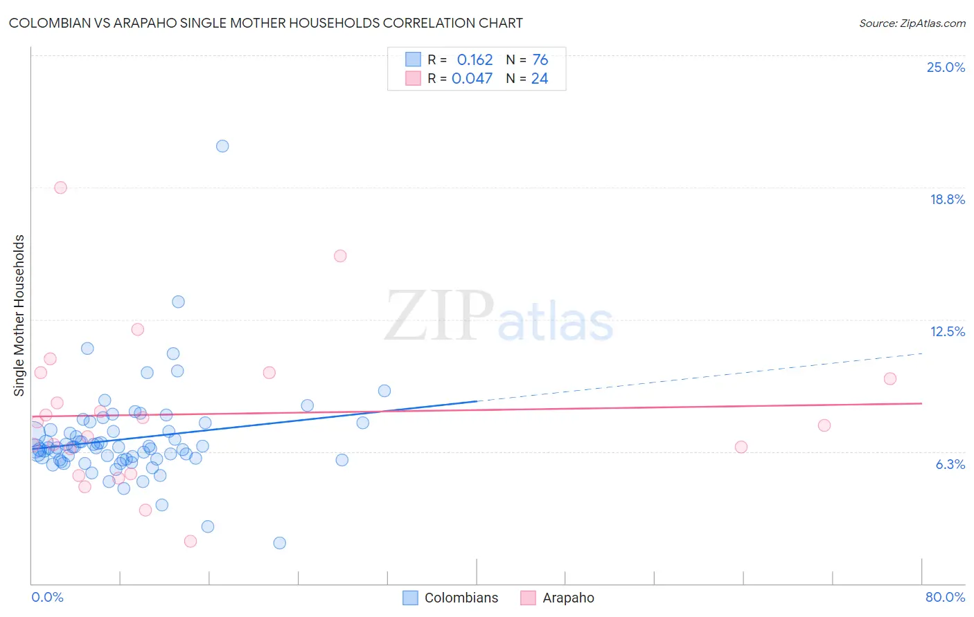 Colombian vs Arapaho Single Mother Households