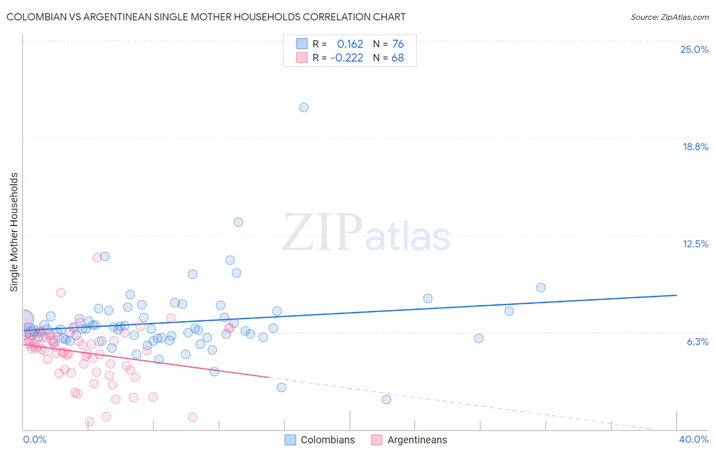 Colombian vs Argentinean Single Mother Households