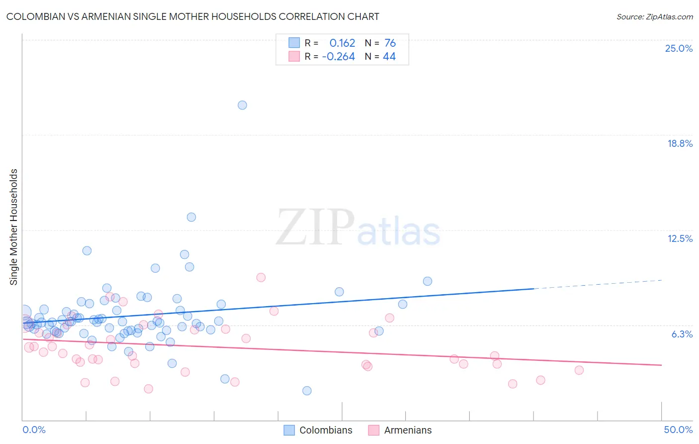 Colombian vs Armenian Single Mother Households