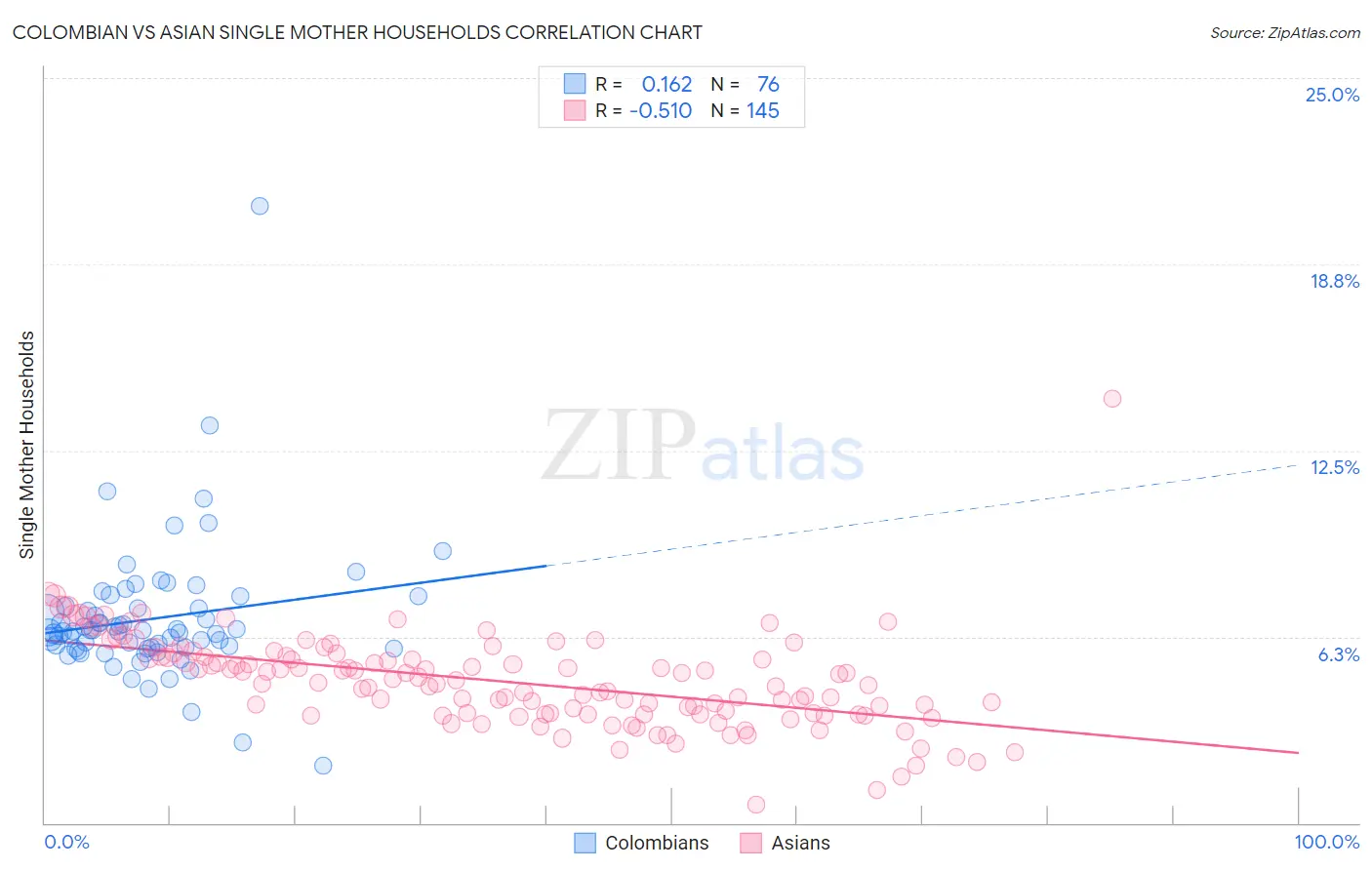 Colombian vs Asian Single Mother Households