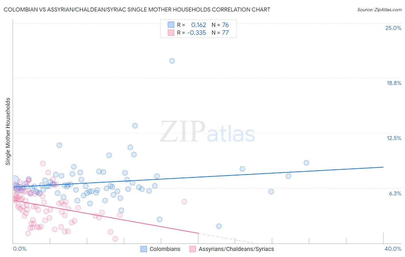 Colombian vs Assyrian/Chaldean/Syriac Single Mother Households