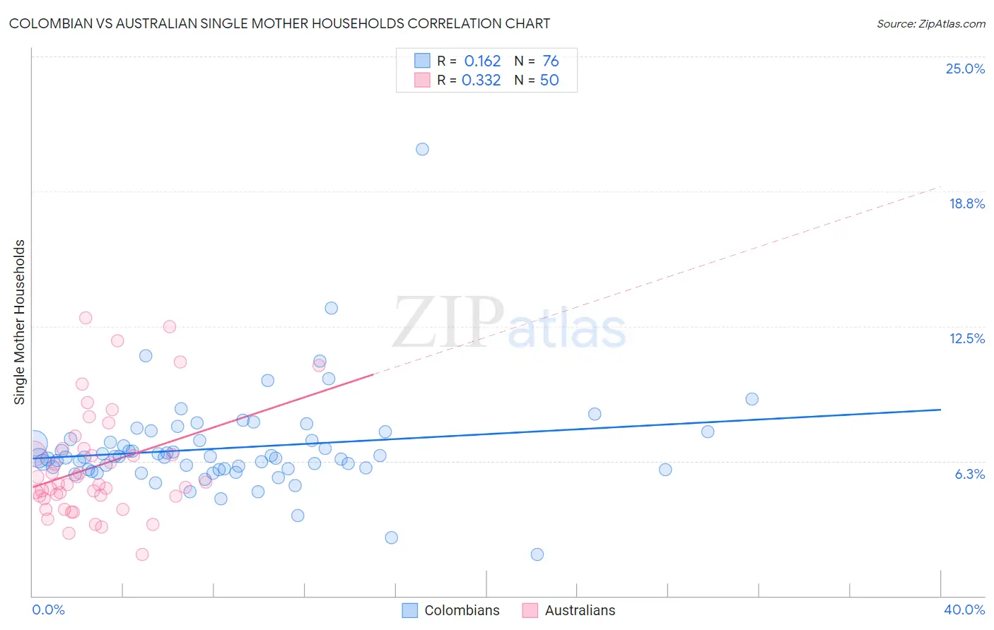 Colombian vs Australian Single Mother Households