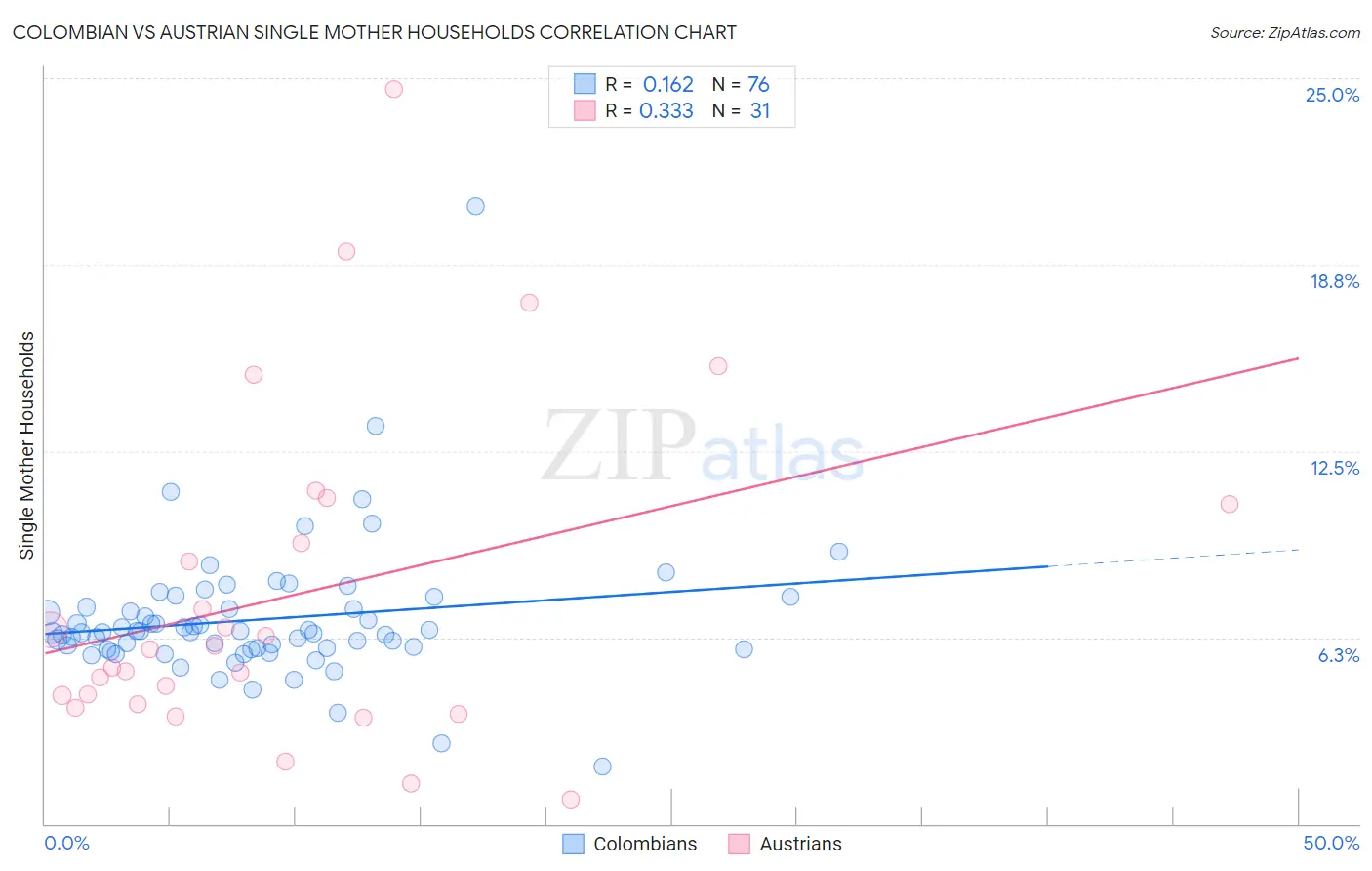 Colombian vs Austrian Single Mother Households