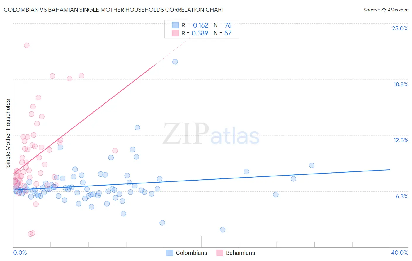 Colombian vs Bahamian Single Mother Households