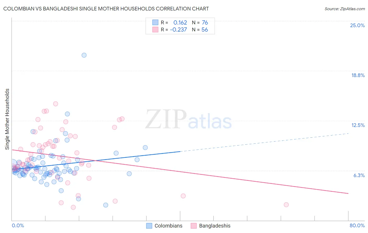 Colombian vs Bangladeshi Single Mother Households