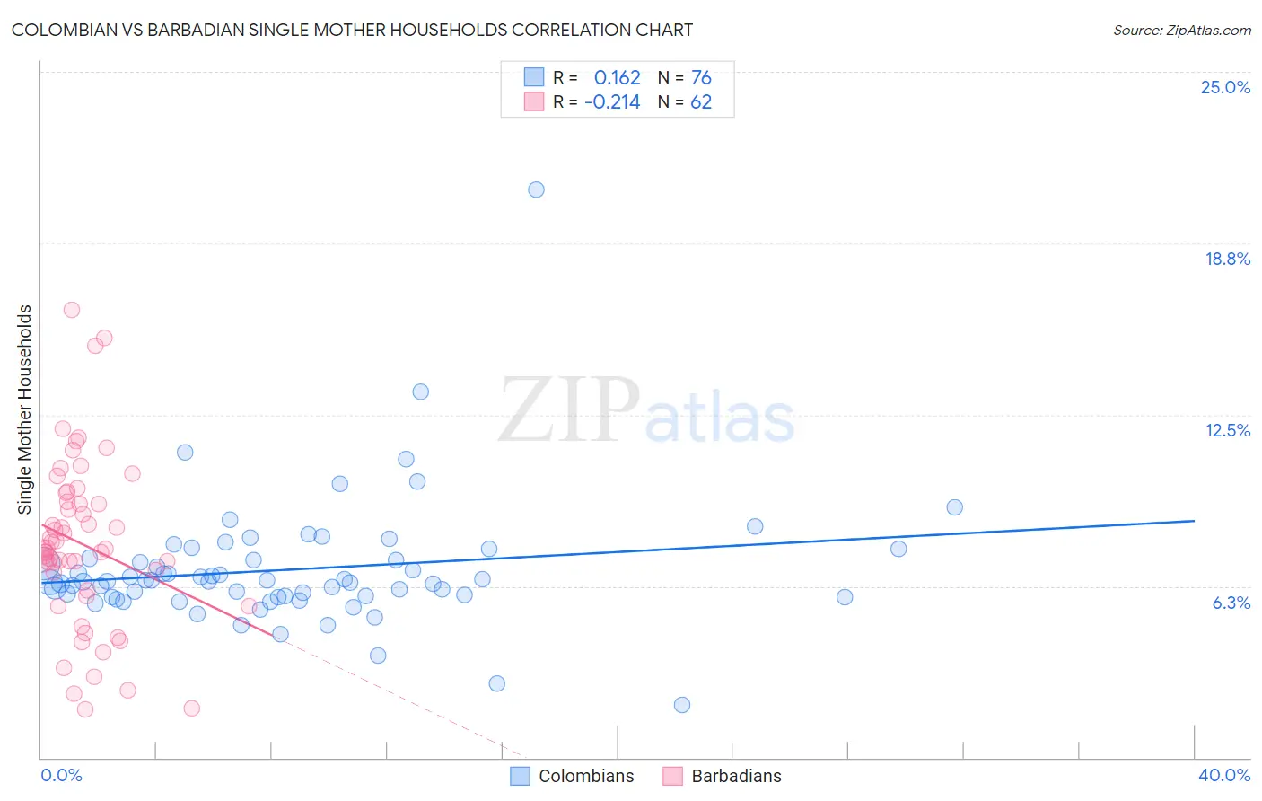 Colombian vs Barbadian Single Mother Households