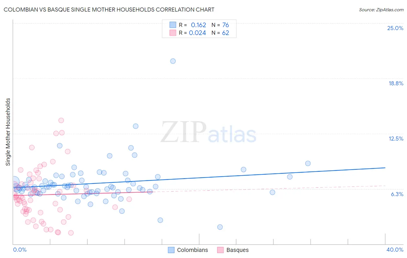 Colombian vs Basque Single Mother Households