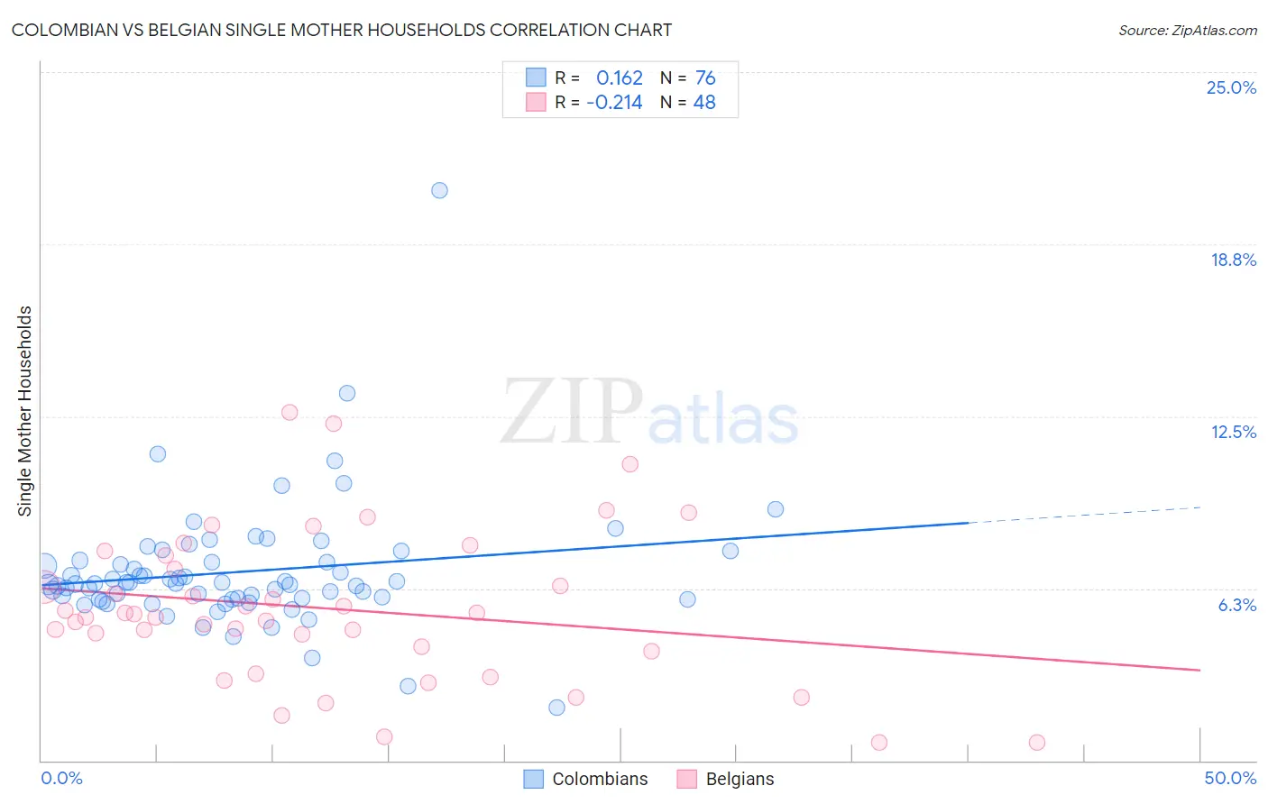 Colombian vs Belgian Single Mother Households