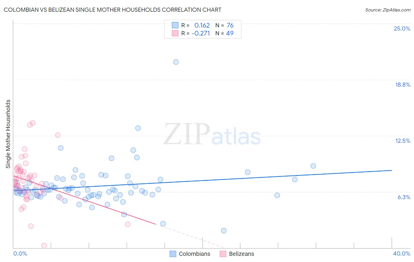 Colombian vs Belizean Single Mother Households