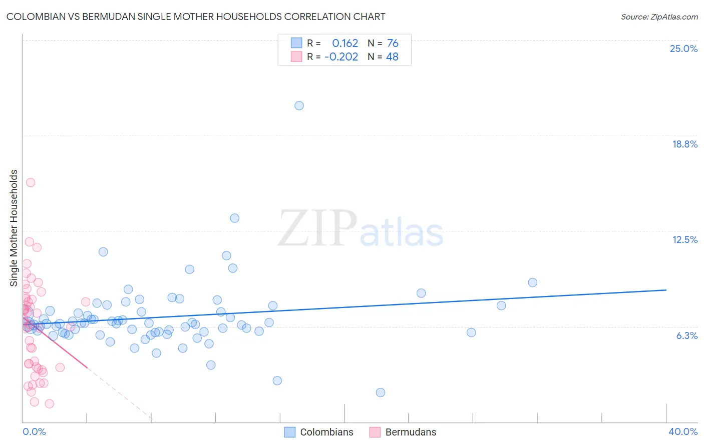 Colombian vs Bermudan Single Mother Households