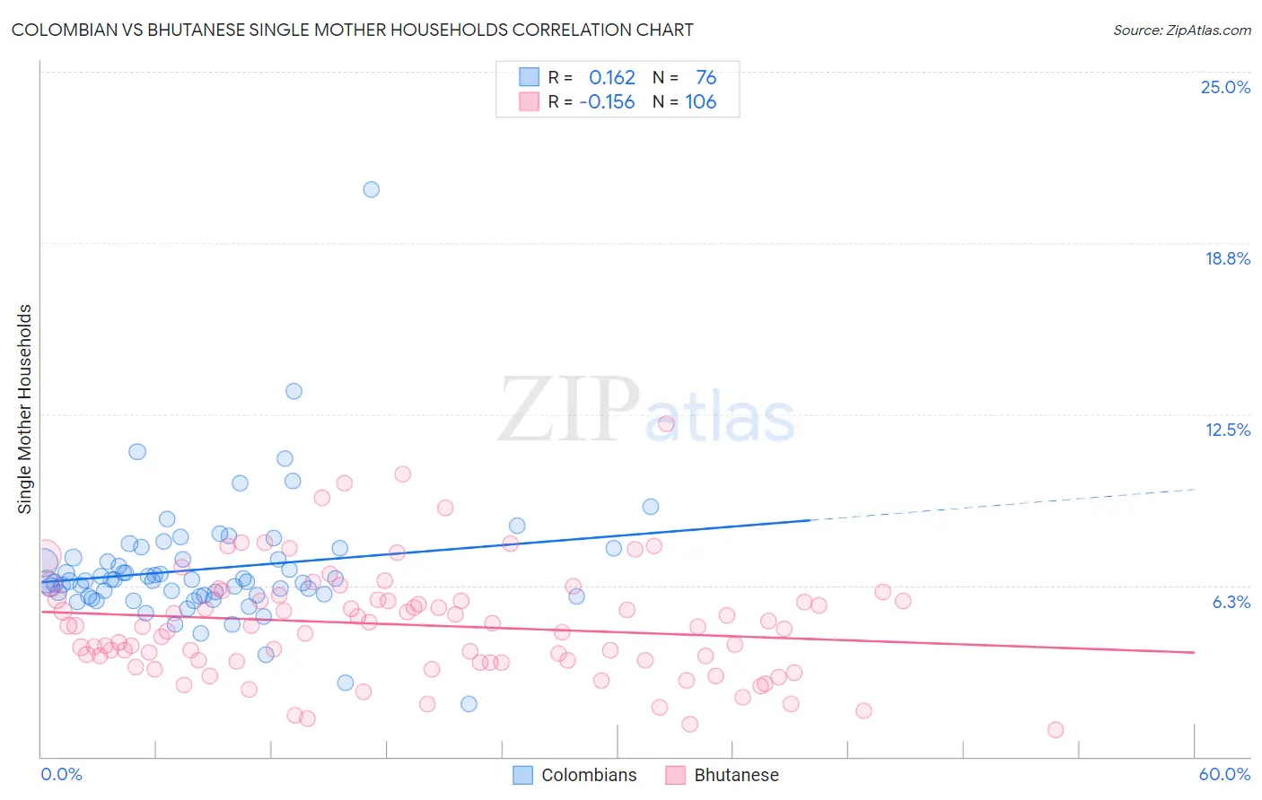 Colombian vs Bhutanese Single Mother Households