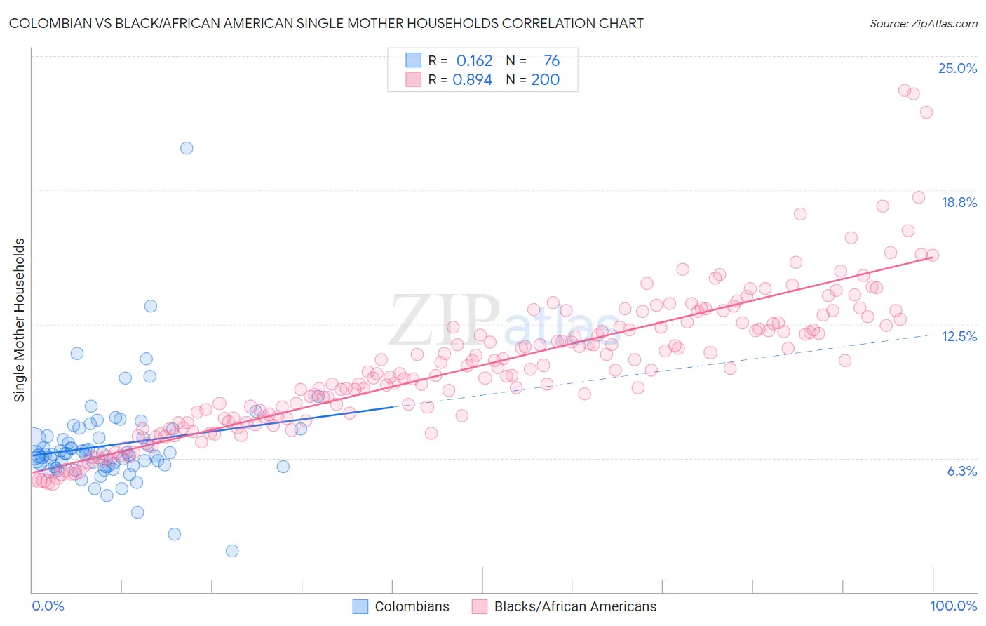 Colombian vs Black/African American Single Mother Households