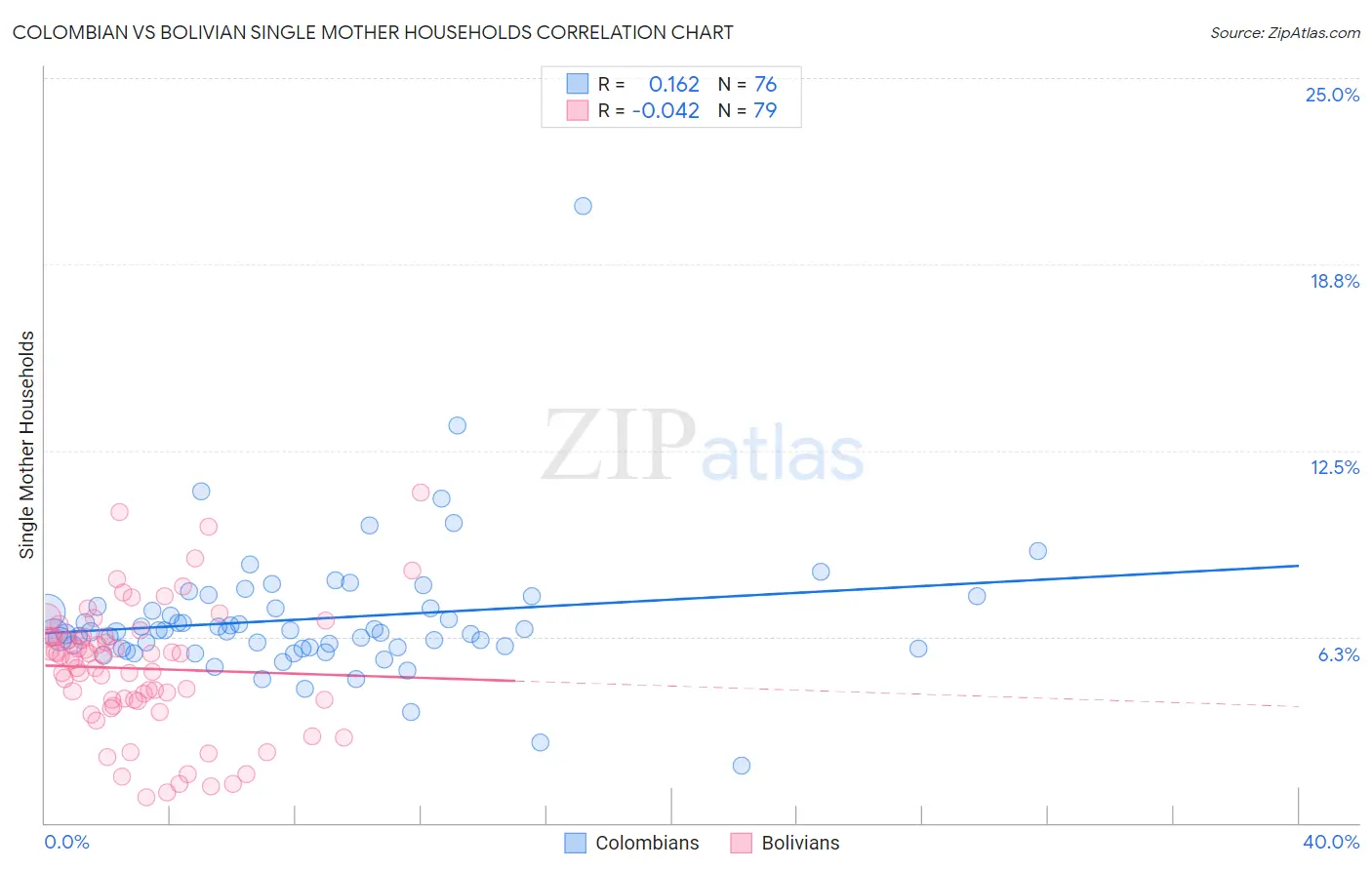 Colombian vs Bolivian Single Mother Households